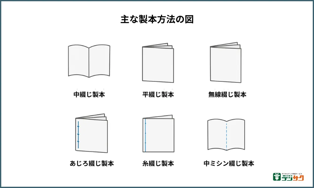 主な製本方法の図「中綴じ、平綴じ、無線綴じ、あじろ綴じ、糸綴じ、中ミシン綴じ」