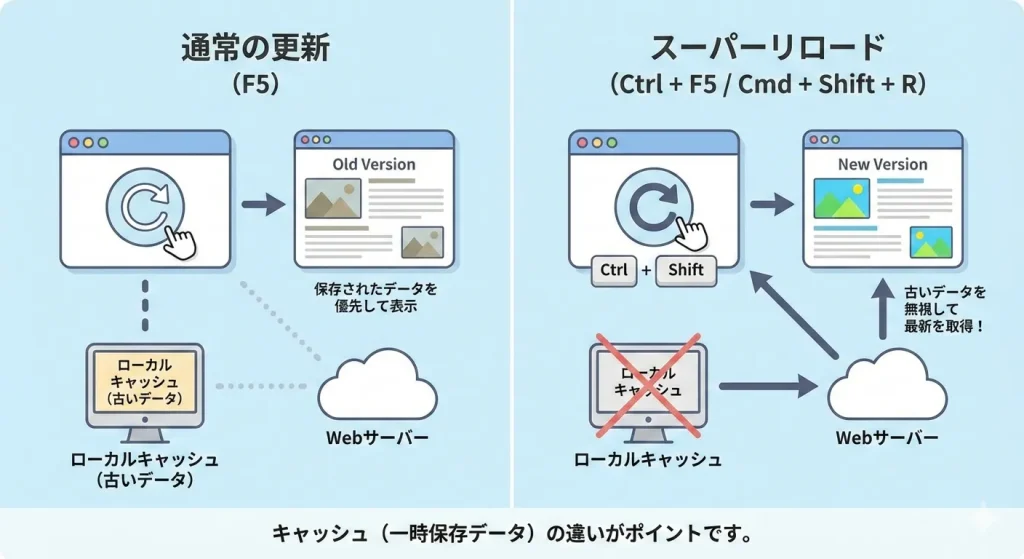 通常の更新とスーパーリロードの違いについて解説したイラスト